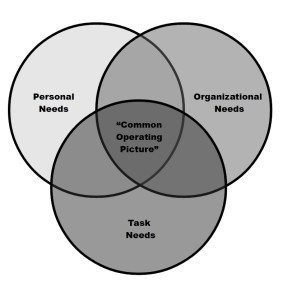 The Sweet Spot is the intersection of Organizational, Task, and Personal needs
