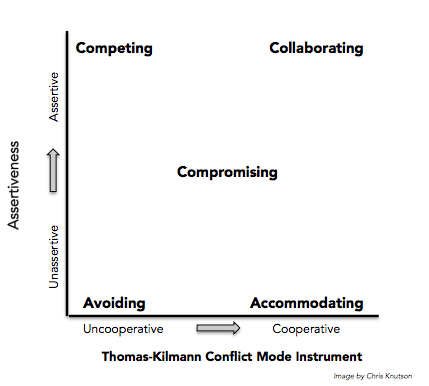 TKI Model - GeneralLeadership.com