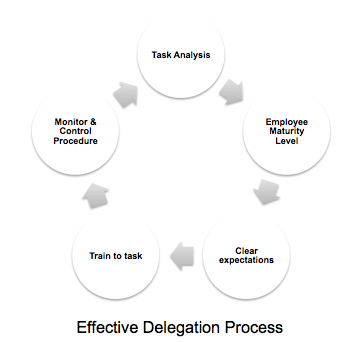 5 Step Delegation Process for Leadership Success | Leadership Advice ...