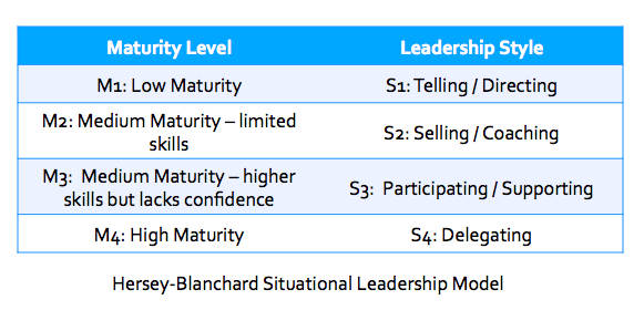 Leadership Model Table